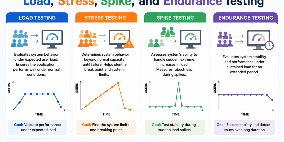 Common Performance Testing Mistakes and How to Avoid Them in 2026