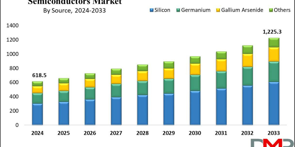 How Is the Semiconductors Market Changing Through 2033?