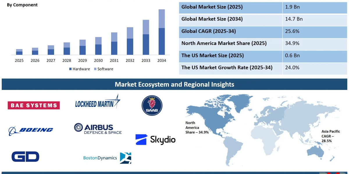 What Factors Are Shaping the Swarm Robotics Market Through 2034?